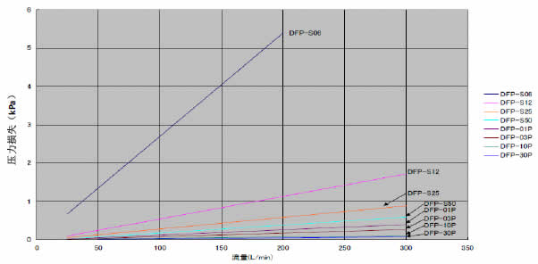 DFP 流量-压力损失特性