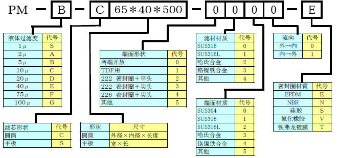 烧结金属网滤芯（PM）的代号说