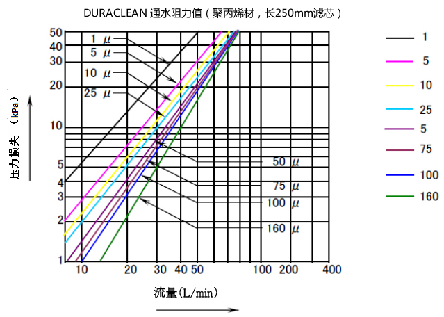 流量ー压力损失特性