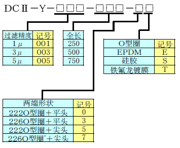 DCⅡ-Y的产品代号说明