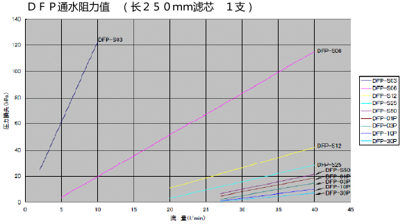 DFP流量-压力损失特性