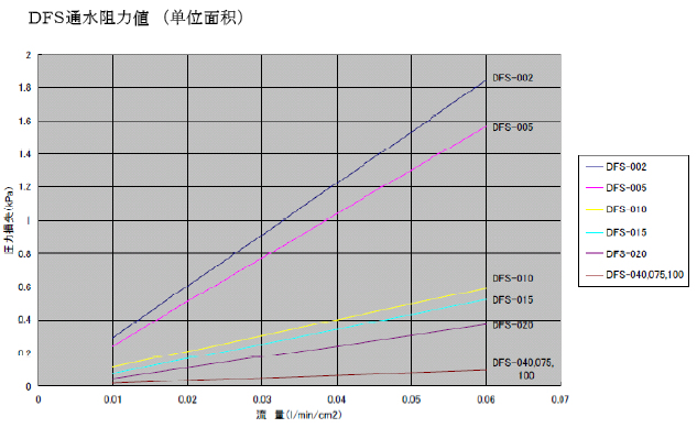 DFS流量-压力损失特性