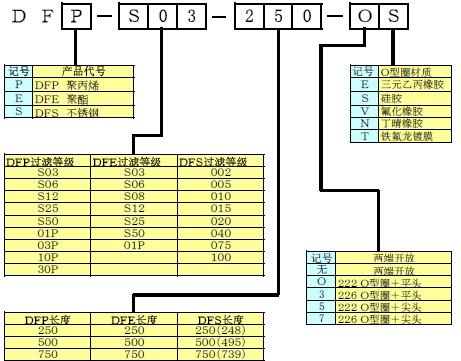 DURAFROW的产品代号说明
