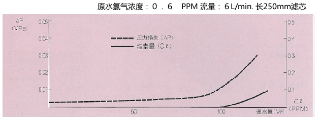 脱氯-压力损失特性表