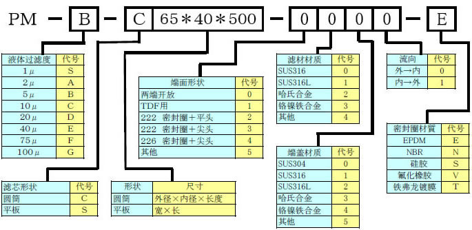 烧结金属网（ ＰＭ）的代号说明