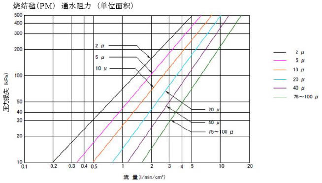 流量-压力损失特性